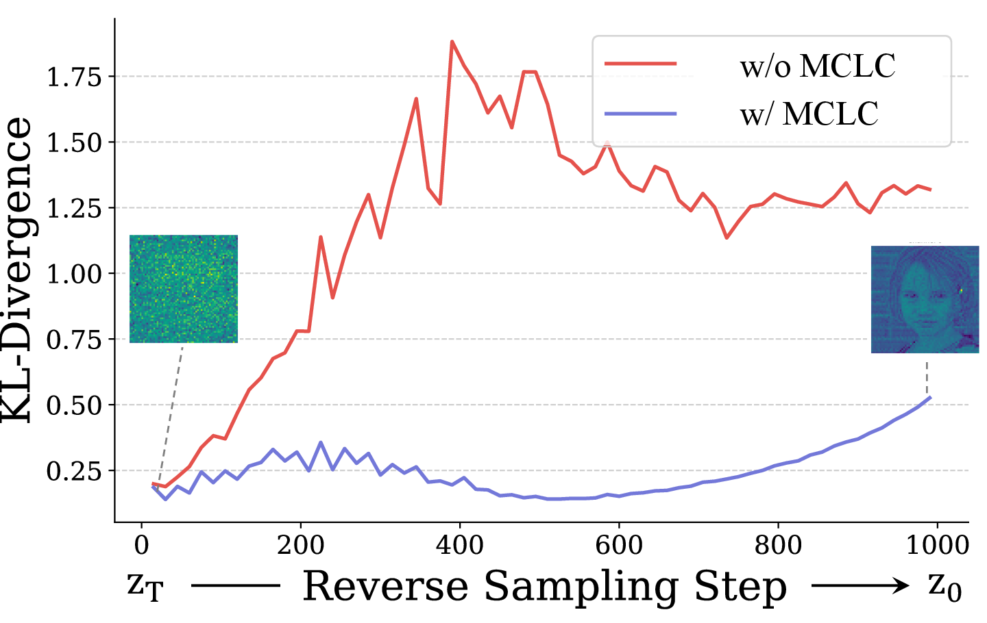 KL divergence with and without MCLC