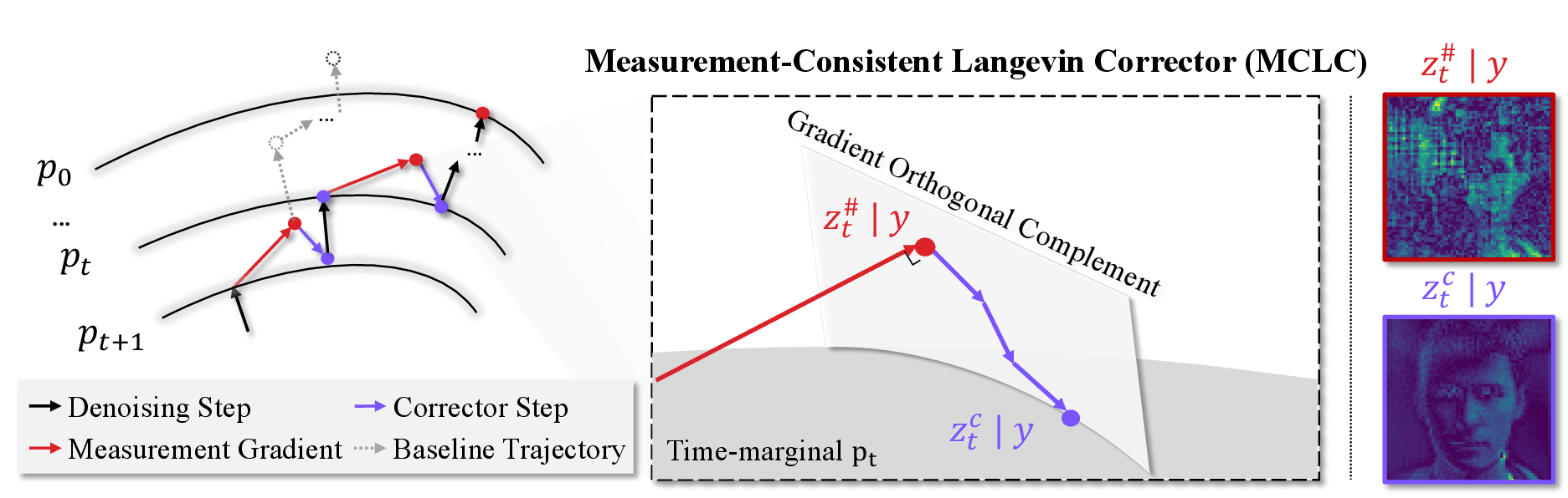 Illustration of the MCLC projected Langevin update