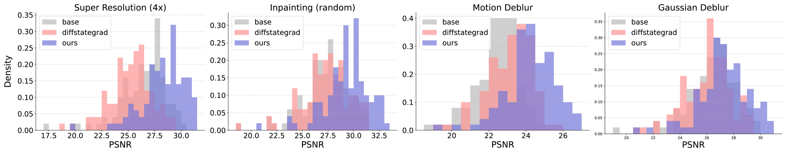 PSNR histograms across inverse problem tasks