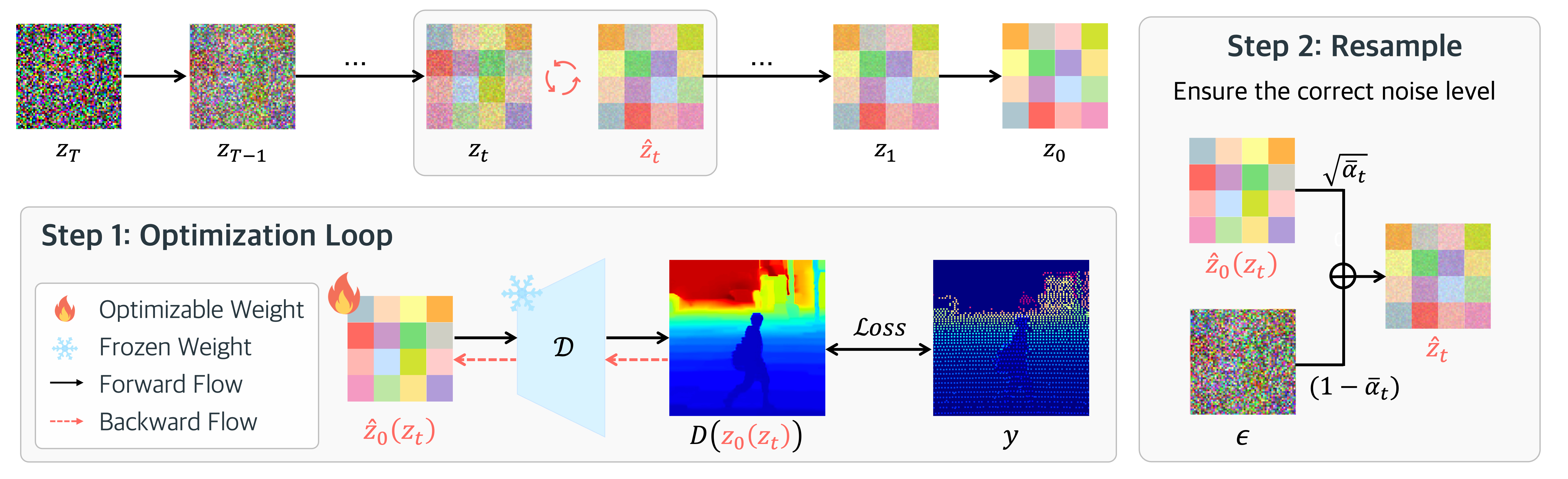 Overall test-time alignment method